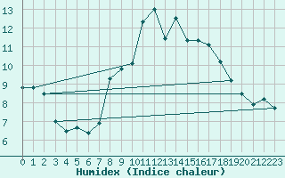 Courbe de l'humidex pour Isle Of Portland