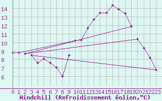 Courbe du refroidissement olien pour Saint-Igneuc (22)