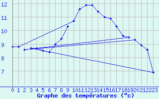 Courbe de tempratures pour Sattel-Aegeri (Sw)