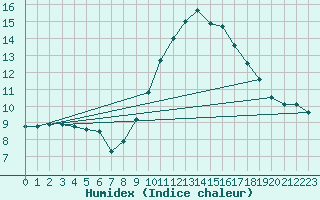 Courbe de l'humidex pour Montpellier (34)