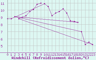 Courbe du refroidissement olien pour Nantes (44)