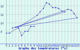 Courbe de tempratures pour Ploudalmezeau (29)