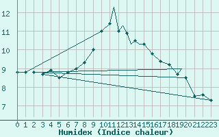 Courbe de l'humidex pour Geilenkirchen