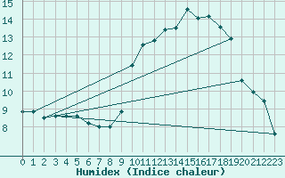 Courbe de l'humidex pour Toulouse-Blagnac (31)