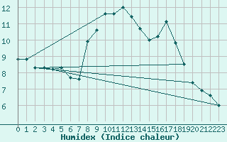 Courbe de l'humidex pour Edinburgh (UK)