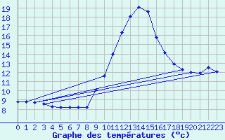 Courbe de tempratures pour Cabestany (66)