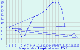 Courbe de tempratures pour Rheinstetten