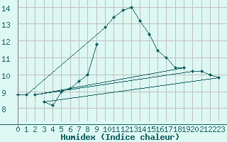 Courbe de l'humidex pour Monte Cimone