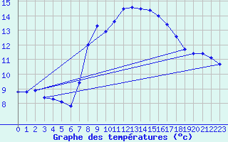 Courbe de tempratures pour Santander (Esp)