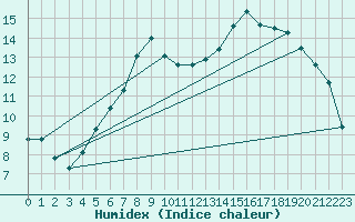 Courbe de l'humidex pour Fjaerland Bremuseet
