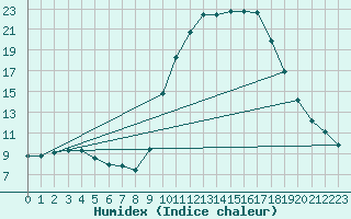 Courbe de l'humidex pour Hohrod (68)