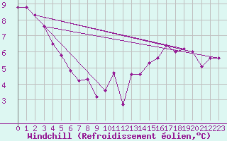Courbe du refroidissement olien pour Millau (12)