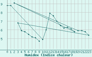 Courbe de l'humidex pour Troyes (10)