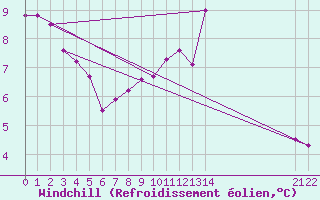 Courbe du refroidissement olien pour Ernage (Be)