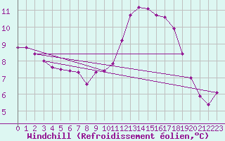 Courbe du refroidissement olien pour Lagny-sur-Marne (77)