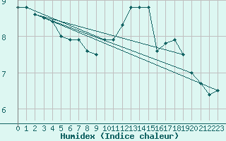 Courbe de l'humidex pour Glenanne