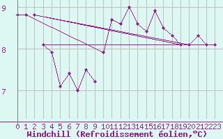 Courbe du refroidissement olien pour Landivisiau (29)