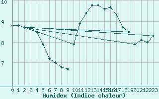 Courbe de l'humidex pour Metz (57)