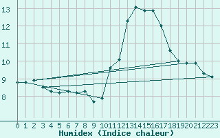 Courbe de l'humidex pour Lagny-sur-Marne (77)