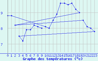 Courbe de tempratures pour Ambrieu (01)