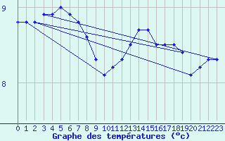 Courbe de tempratures pour Le Touquet (62)