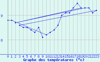 Courbe de tempratures pour Kleine-Brogel (Be)