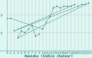 Courbe de l'humidex pour Cherbourg (50)