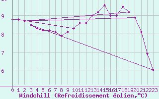 Courbe du refroidissement olien pour Treize-Vents (85)