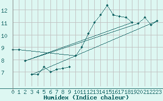 Courbe de l'humidex pour Ernage (Be)