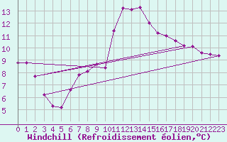 Courbe du refroidissement olien pour Bruck / Mur