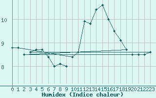 Courbe de l'humidex pour Alenon (61)