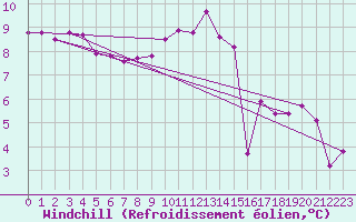 Courbe du refroidissement olien pour Lobbes (Be)