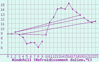 Courbe du refroidissement olien pour Spa - La Sauvenire (Be)