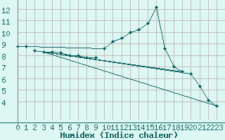 Courbe de l'humidex pour Ploeren (56)