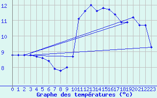 Courbe de tempratures pour Cerisiers (89)