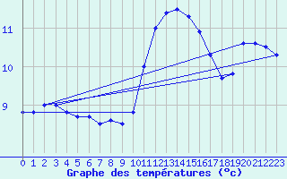 Courbe de tempratures pour Ste (34)