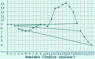 Courbe de l'humidex pour Michelstadt