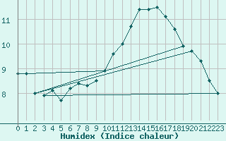 Courbe de l'humidex pour Orly (91)