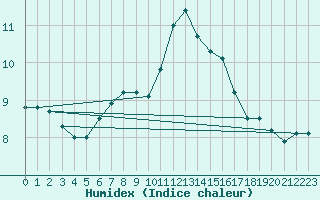 Courbe de l'humidex pour Landivisiau (29)