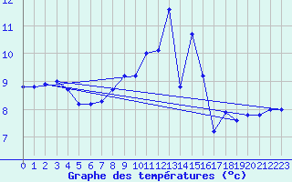 Courbe de tempratures pour Ahaus