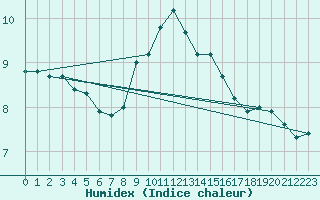 Courbe de l'humidex pour Marienberg