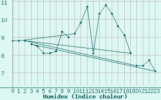 Courbe de l'humidex pour Rhyl