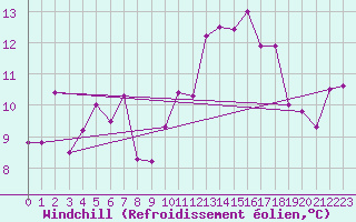 Courbe du refroidissement olien pour Les Eplatures - La Chaux-de-Fonds (Sw)