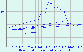 Courbe de tempratures pour Alfjorden