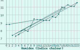 Courbe de l'humidex pour Nyhamn