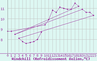 Courbe du refroidissement olien pour Chartres (28)