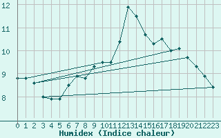 Courbe de l'humidex pour Ylistaro Pelma