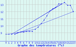 Courbe de tempratures pour Tours (37)