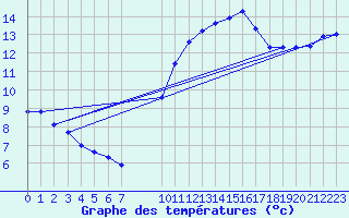 Courbe de tempratures pour Vias (34)