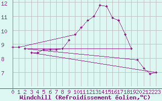 Courbe du refroidissement olien pour Fameck (57)